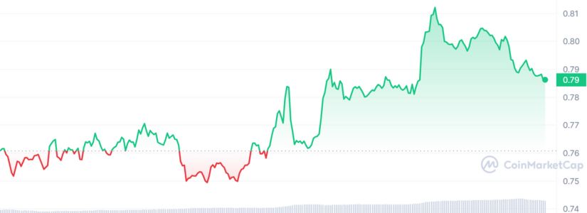 Detrás de SUI Token Impressive Surge, hay un reflejo en sus gráficos