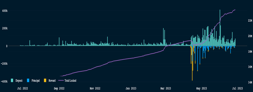 Staked ETH Crosses the 23M Mark