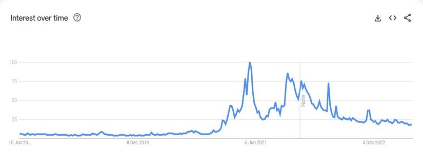 Lackluster Performance of Cryptocurrencies