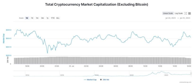 Altcoins Plunge Deeper