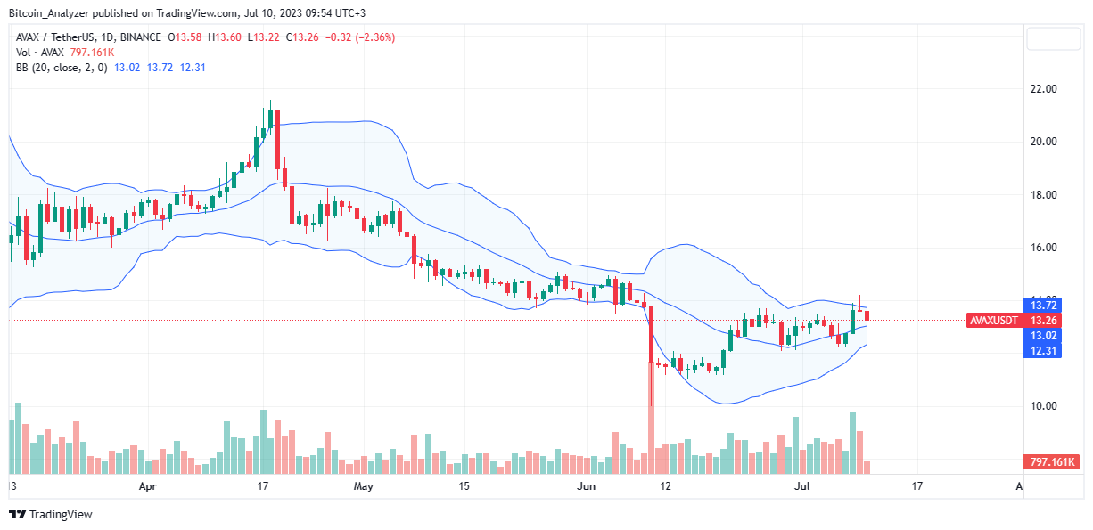 Precio de Avalanche el 10 de julio | Fuente: AVAX/USDT en Binance, TradingView