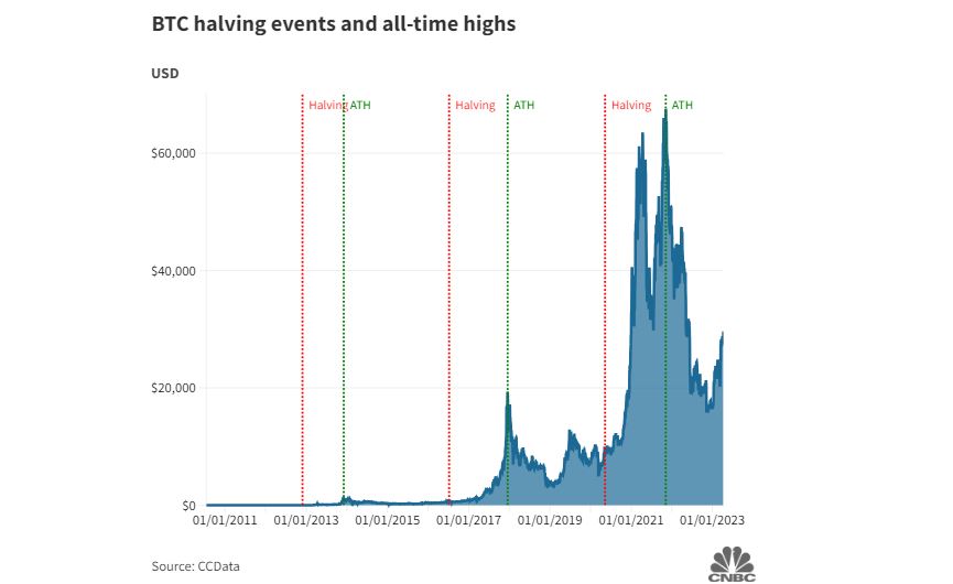 BTC Halving es un acontecimiento importante