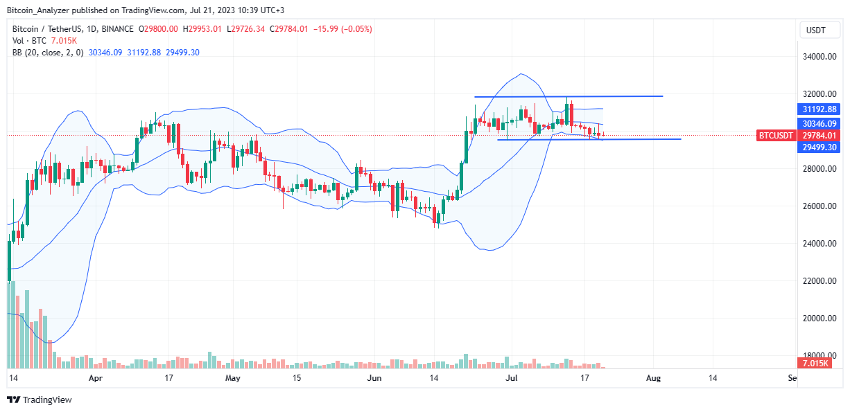 Bitcoin Precio el 21 de julio | Fuente: BTC/USDT en Binance, TradingView