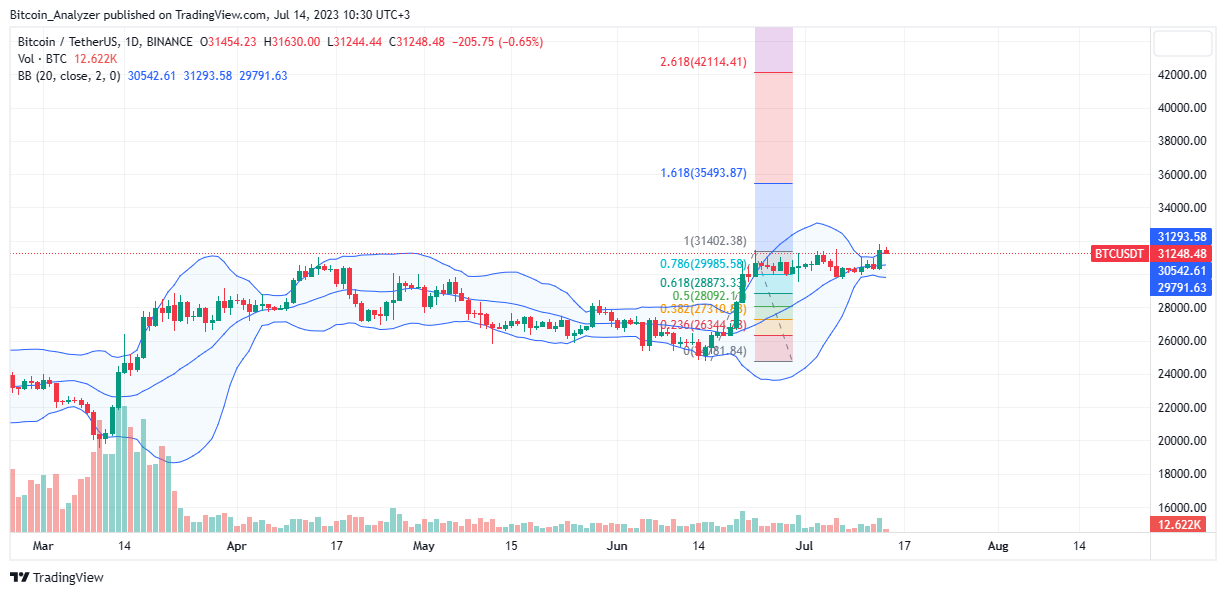 Bitcoin price on July 14 | source: BTC/USDT on Binance, TradingView