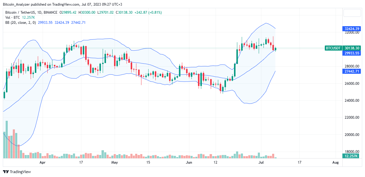 Bitcoin price on July 7 | Source: BTCUSDT on Binance, TradingView