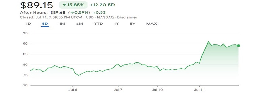 Coinbase Stock Surges as Coinbase Continues to Make Moves