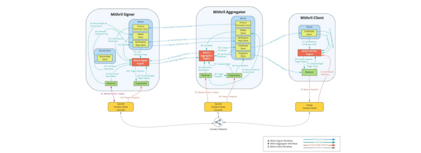 Mithril's Architecture and Components