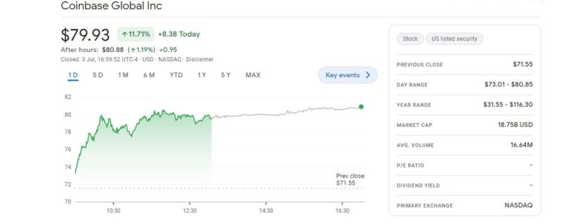Coinbase Share Prices Shoot Double Digits