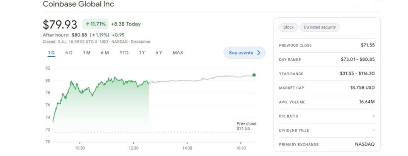 La Cotización de Coinbase se Dispara dos Dígitos