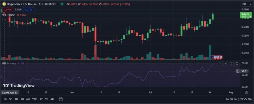 A pesar de las turbulencias del mercado, DOGE cobra impulso