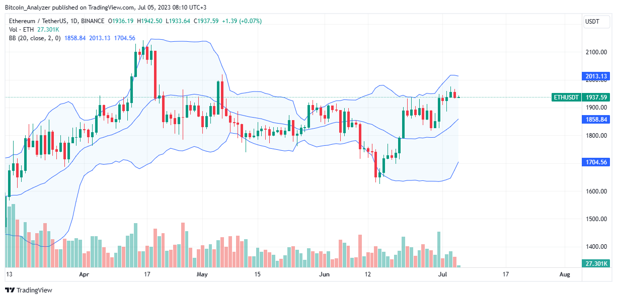 Ethereum Grafico de Precios para el 5 de Julio | Fuente: ETH/USDT en Binance, mediante TradingView