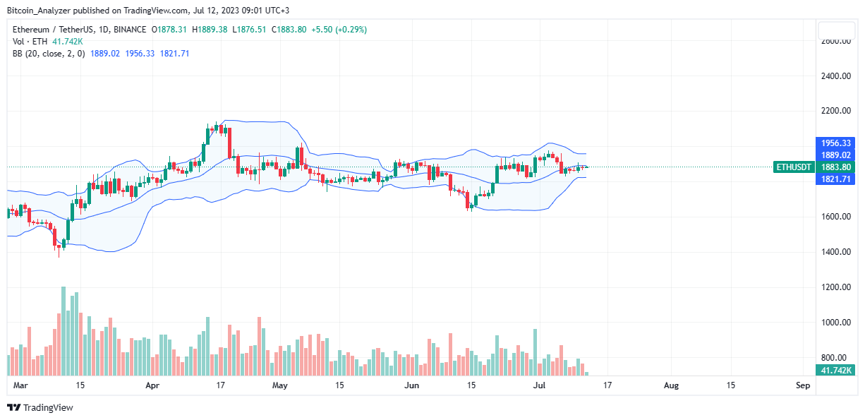 Precio de Ethereum el 12 de julio | Fuente: ETH/USDT en Binance, TradingView