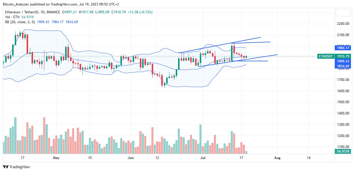 Precio de Ethereum el 19 de julio | Fuente: ETH/USDT en Binance, TradingView