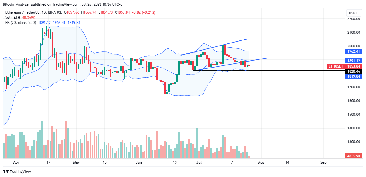 Ethereum price on July 26 | Source: ETH/USDT on Binance, TradingView