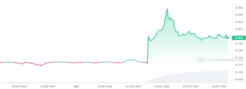 Immutable (IMX) sube un 15%