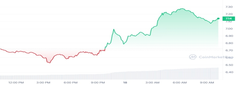 Chainlink Enables its Interoperability Protocol and its prices go up