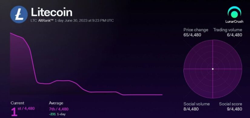 LTC Sees a Spike in Network Adoption