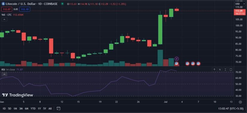 ¿Por qué Litecoin esta en un rally alcista? 