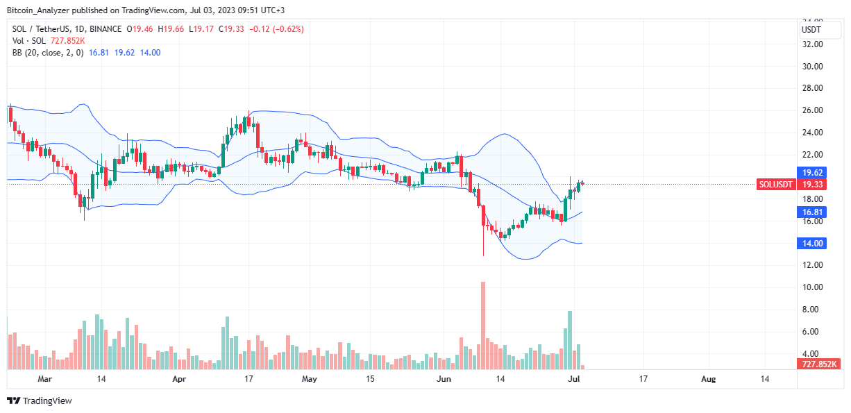 Solana precio el 3 de Julio | SOL/USDT en Binance, TradingView