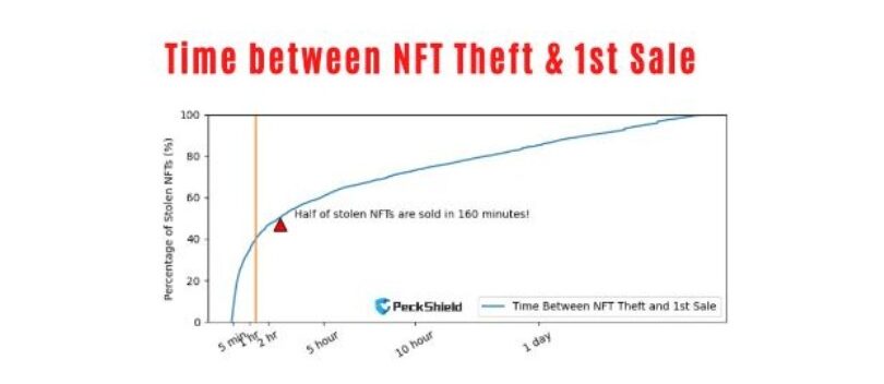NFT Thefts Plummet