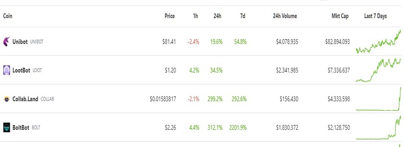 Los Bot Tokens de Telegram Aceleran Hacia los 0M de Capitalización de Mercado