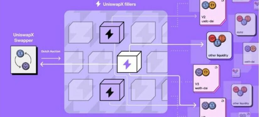 Uniswap Lanza UniswapX