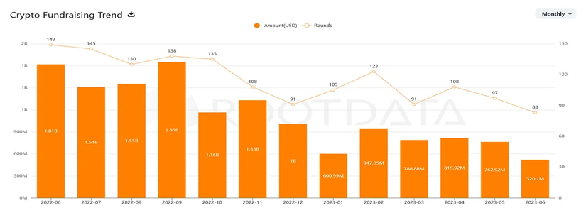 La inversión en Cripto VC cae en 70%.