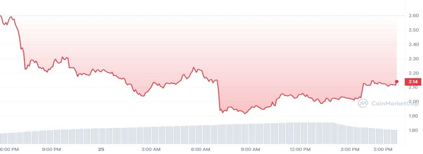 Worldcoin (WLD) se desploma tras una posible investigación