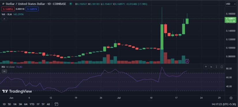 Stellar Lumen (XLM) Fires Up