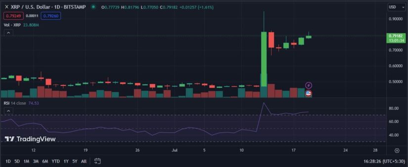 XRP se sube a la ola