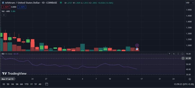 Arbitrum Gears Up to Release $1.2 Billion ARB