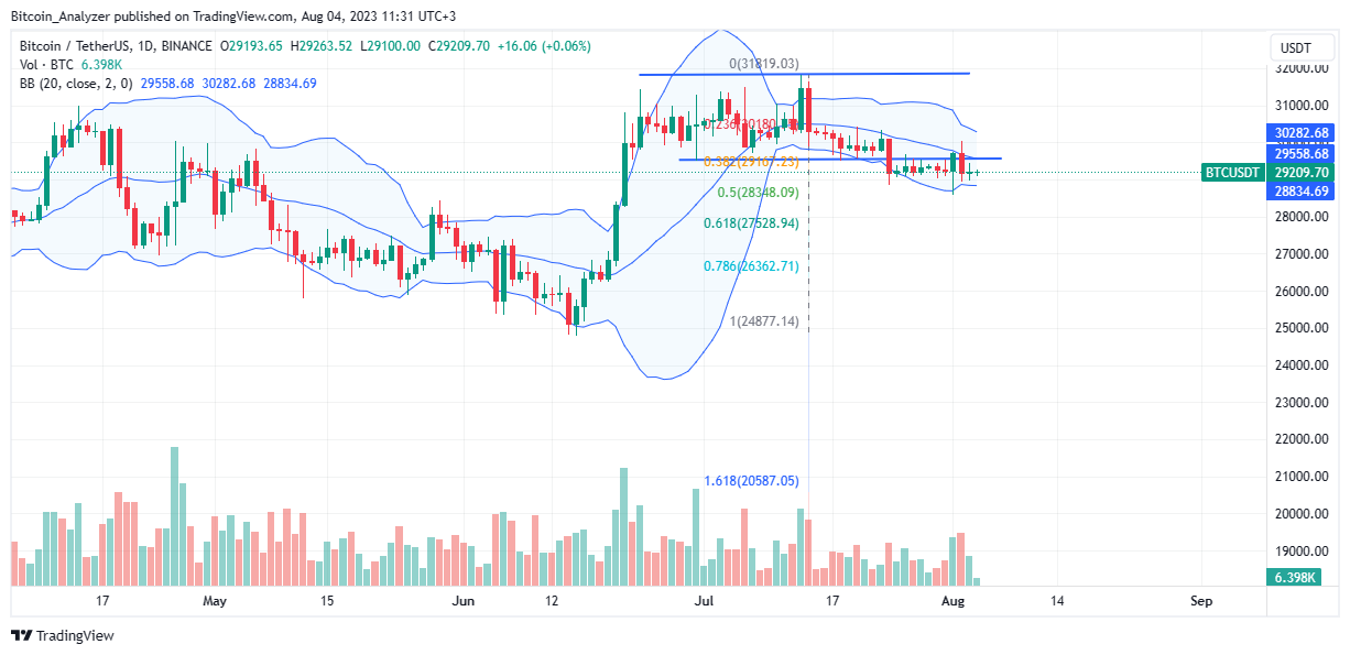 Precio del BTC el 4 de agosto | Fuente: BTC/USDT en Binance, TradingView