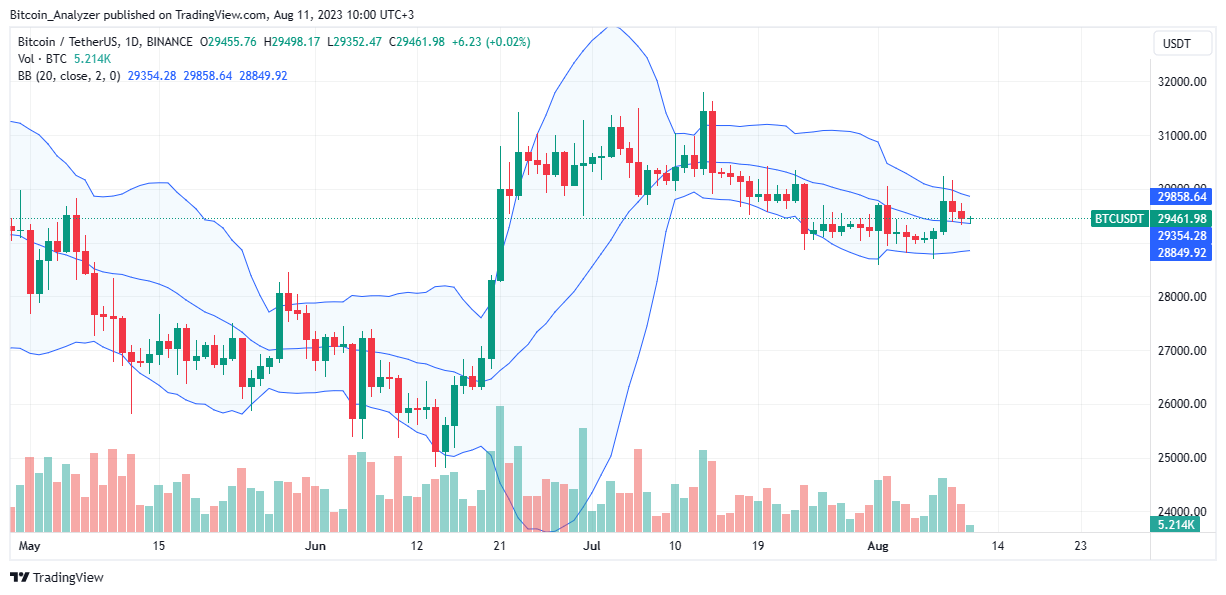 Bitcoin daily chart for August 11