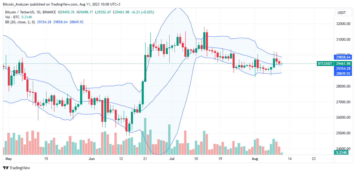 Bitcoin gráfico diario del 11 de agosto