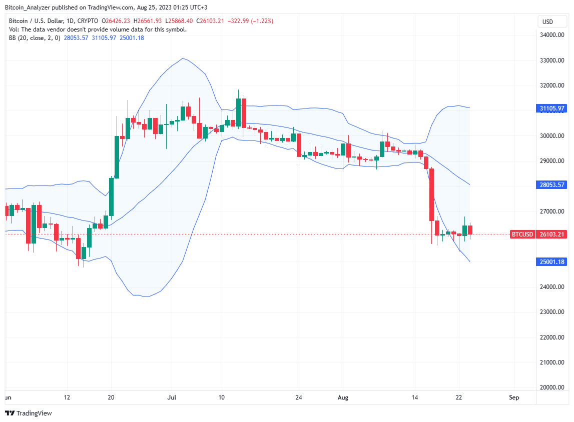 Bitcoin daily chart for August 25