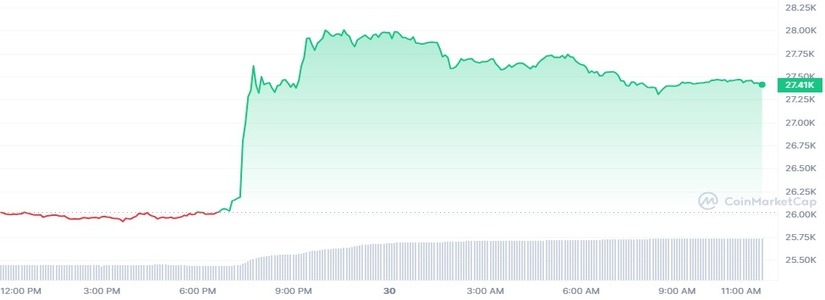 Cryptocurrencies Keep on Tumbling, BTC Tests $26K