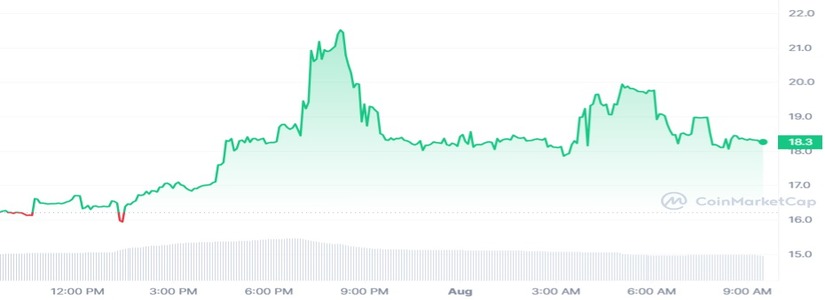 Razones del aumento del volumen de trading de Bitcoin Gold (BTG)