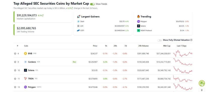 CoinGecko Aims to Provide Info on Alleged Securities' Coins