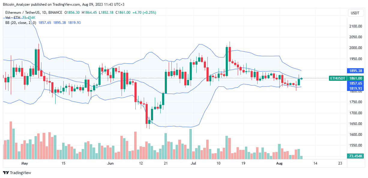 Ethereum Daily Gráfico del 9 de agosto