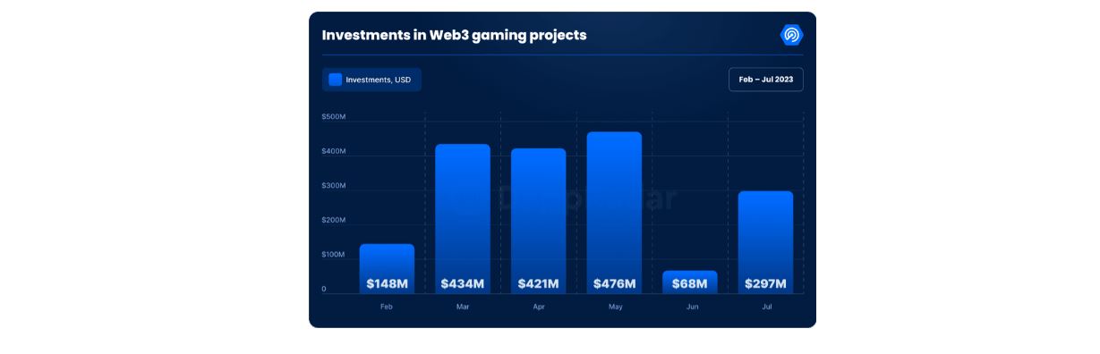 Recent Investments Upped Industry Confidence