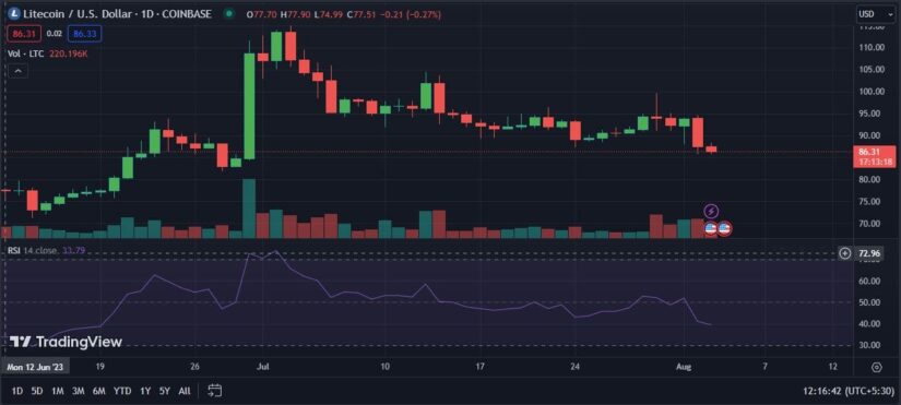Litecoin (LTC) Tanks 6% Shortly After Completing "Halving" Event