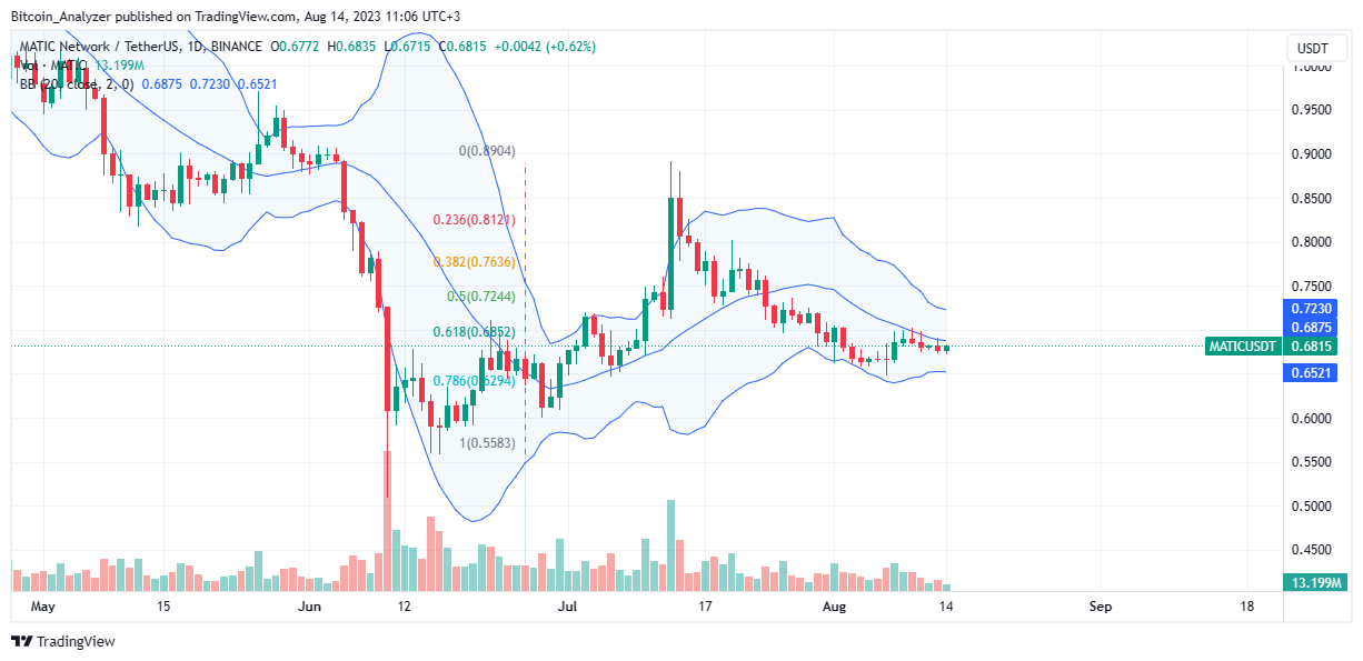 Polygon MATIC Daily Chart for August 14