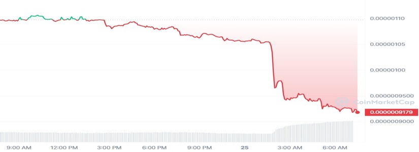 PEPE price plummets after suspicious changes detected in its smart contract