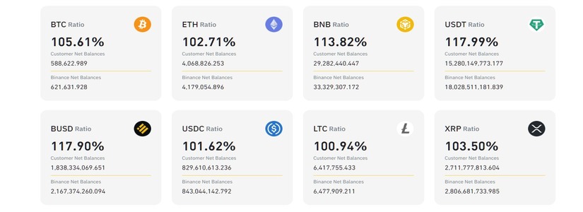 Binance ya tiene 2.800 millones de XRP