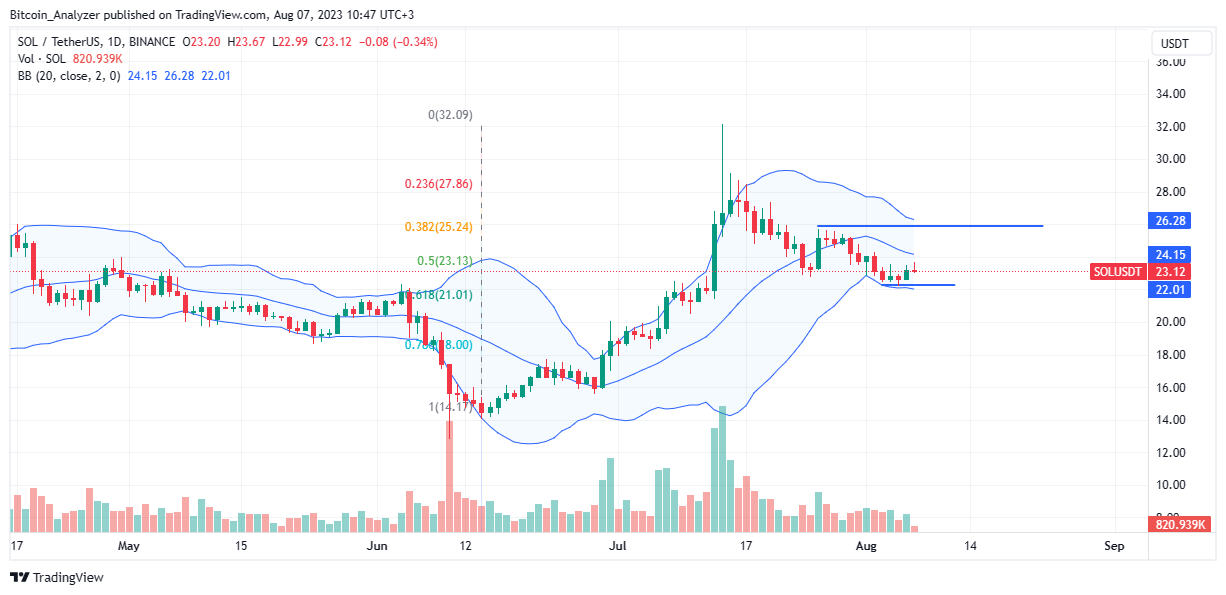 Solana Gráfico de precios para 7 de agosto | SOL/USDT en Binance, TradingView