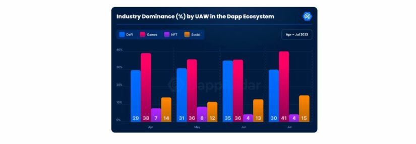 El sector del criptojuego atrae grandes inversiones