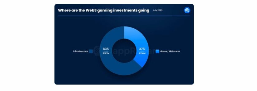Crypto Gaming Industry Attracts Huge Investments