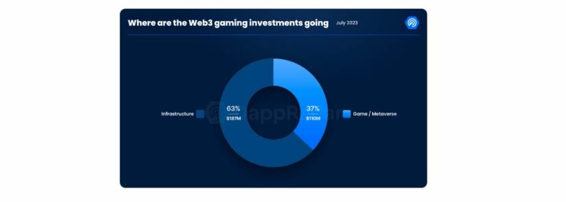 El sector del criptojuego atrae grandes inversiones