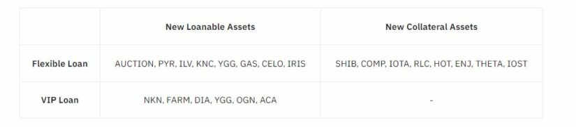 Binance ofrece nuevos activos prestables y colaterales