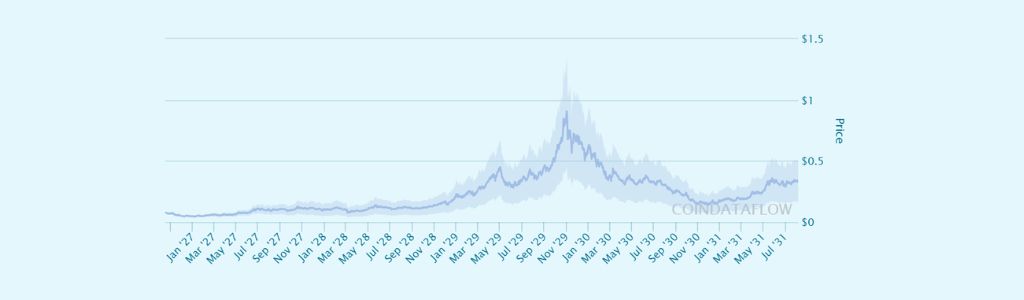 Just (JST) Price Prediction 2026-2032: ¿A hidden crypto gem?
